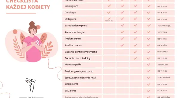 Profilaktyczna lista badań dla kobiet, w tym jakie badania na raka, z podziałem na wiek i częstotliwość.