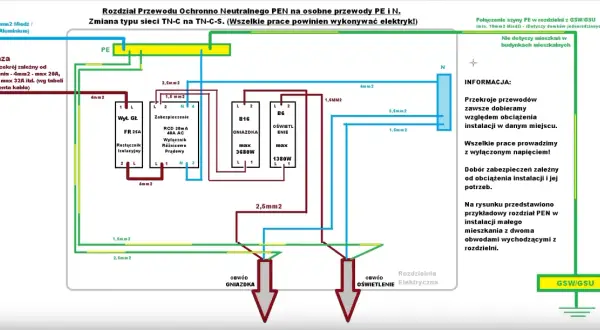 Schemat rozdzielni elektrycznej z podziałem przewodu PEN na PE i N. Pokazuje instalację dla małego mieszkania z dwoma obwodami.