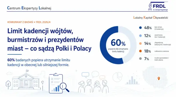 60% Polaków popiera utrzymanie limitu kadencji wójta. Badanie FRDL pokazuje, ile trwa kadencja wójta i jakie są opinie na temat jej limitowania.