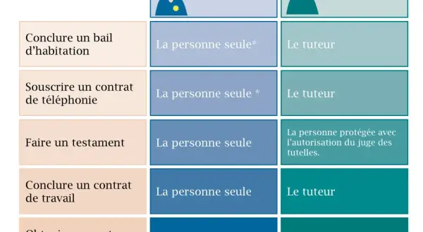 Tableau comparatif tutelle, curatelle : qui peut agir pour la personne protégée ? Bail, téléphone, testament, travail, banque.