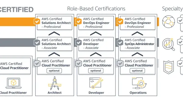 Ścieżka kariery AWS: od Foundational do Professional, obejmująca certyfikaty Specialty. Najbardziej cenione certyfikaty to te na poziomie Professional i Specialty.