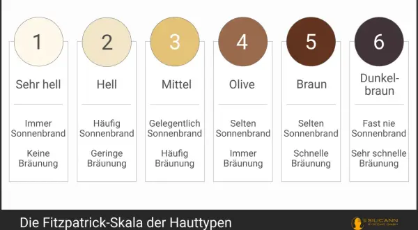 Fitzpatrick-Skala: Hauttyp 1 (sehr hell) verbrennt immer, bräunt kaum. Hauttyp 6 (dunkelbraun) verbrennt fast nie, bräunt sehr schnell. Wird man mit Sonnencreme braun? Ja, je nach Hauttyp.