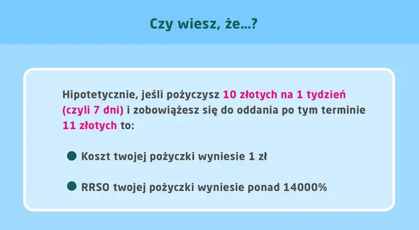 Pożyczając 10 zł na tydzień i oddając 11 zł, koszt to 1 zł, a RRSO twojej pożyczki to ponad 14000%.