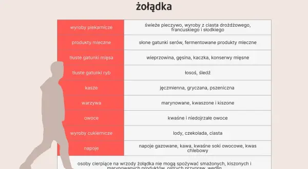 Tabela produktów niedozwolonych przy wrzodach żołądka: pieczywo, nabiał, tłuste mięsa, ryby, kasze, warzywa, owoce, słodycze, napoje.