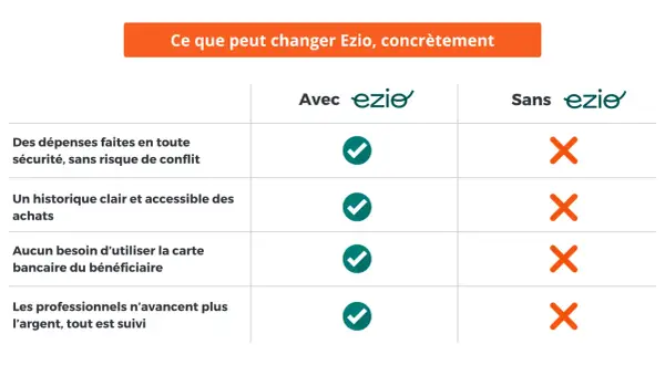 Tableau comparatif des avantages d'Ezio pour une curatelle aménagée : sécurité, historique clair, simplicité et suivi des paiements.