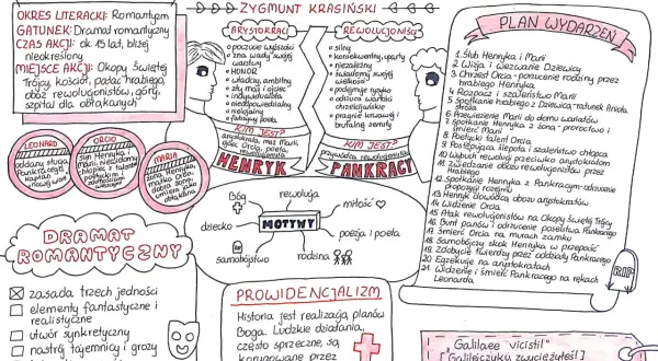 Ręcznie rysowana mapa myśli o "Nie-Boskiej komedii" Zygmunta Krasińskiego.