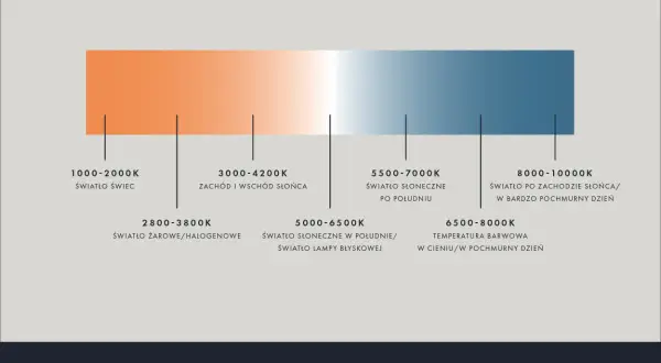Gradient od ciepłego pomarańczowego do zimnego niebieskiego, ilustrujący **temperaturę barwową** światła od świec (1000-2000K) po pochmurny dzień (8000-10000K).