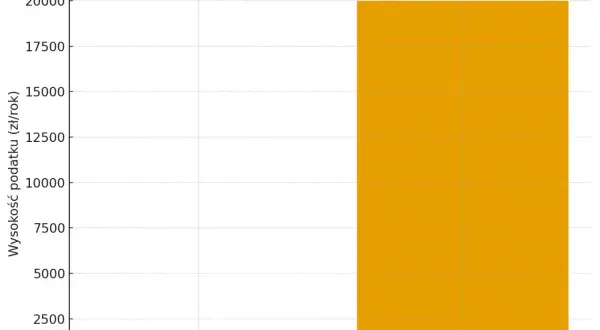 Porównanie podatku od nieruchomości (200 zł) i podatku katastralnego (20 000 zł) dla mieszkania wartego 1 mln zł.