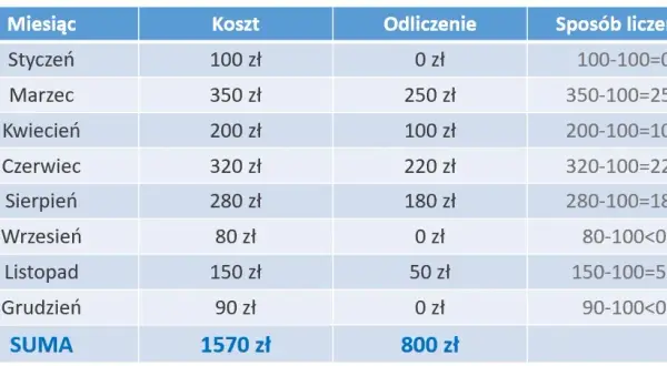 PIT/O: Ulga na leki gdzie wpisać? Oblicz i odlicz bezbłędnie!