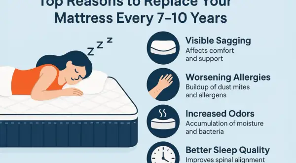 A woman sleeps soundly on a mattress, illustrating why 7-10 years is how old is too old for a mattress due to sagging, allergies, and odors.
