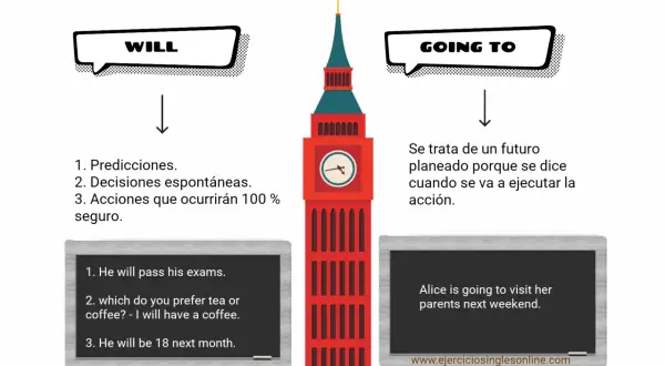 Ejemplos de "will" y "going to" para el futuro, con Big Ben de fondo.