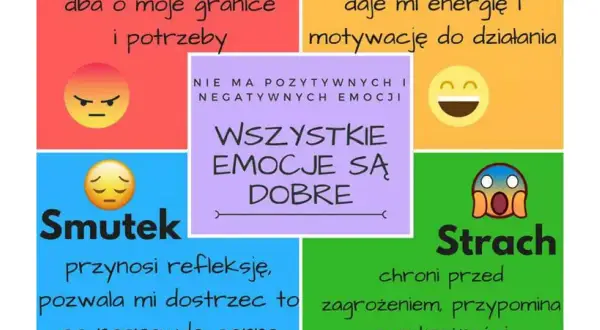Grafika pokazuje, że wszystkie emocje, zarówno pozytywne, jak i negatywne, są ważne. Złość chroni granice, radość motywuje, smutek uczy, a strach ostrzega.