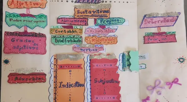 Lapbook de lengua con flipbook de categorías gramaticales: adjetivos, sustantivos, verbos, determinantes.