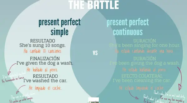 Comparación entre "present perfect simple" y "present perfect continuous". El primero muestra resultados, el segundo, la duración de una acción.