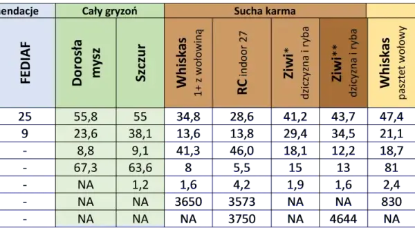 Tabela porównująca karmy dla kotów: jak karmić kota, uwzględniając składniki i rekomendacje AAFCO, FEDIAF, karmy suche i mokre.