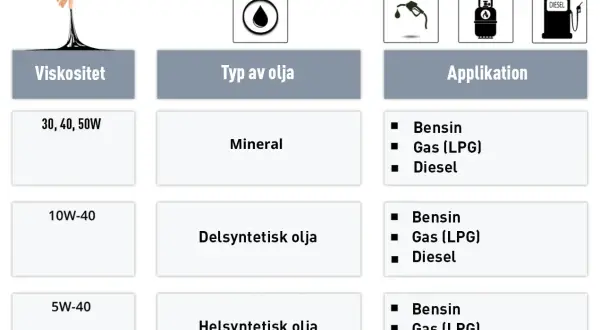 Tabell som visar olika typer av olja, deras viskositet och applikationer. Olika viskositeter som 5W-40 och 10W-40 passar för bensin, gas (LPG) och diesel.