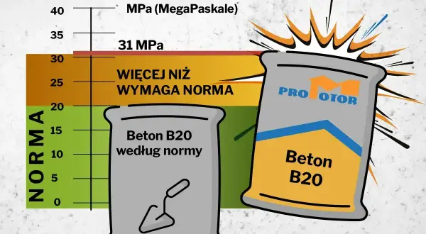 Wykres porównujący wytrzymałość betonu B20 z normą. Jeden worek betonu B20 według normy, drugi to beton B20 PRO MOTOR, który ma większą wytrzymałość.