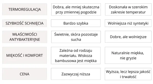 Tabela porównująca cechy bielizny termoaktywnej: syntetycznej i z wełny merino.