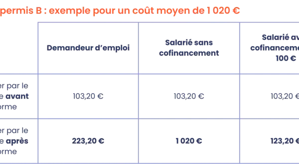 Tableau comparatif du prix du permis B, avant et après réforme, selon le statut (demandeur d'emploi, salarié). Les points CPF peuvent aider à financer le permis.
