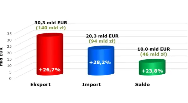 Statystyki euro: jak kurs wpływa na polski import i eksport