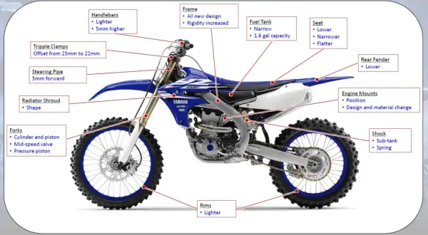 Diagrama de las partes de una moto de cross Yamaha 450F, mostrando manillar, horquillas, cuadro, depósito, asiento, llantas y más.