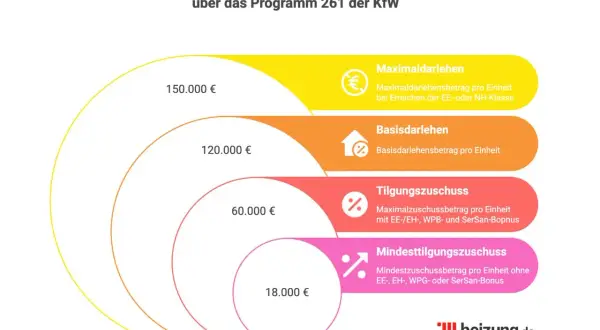 KfW 55 Haus: Konditionen für Sanierung. Übersicht über Darlehen und Zuschüsse, z.B. Tilgungszuschuss. Effizienzhaus 55 Anforderungen werden hier visualisiert.