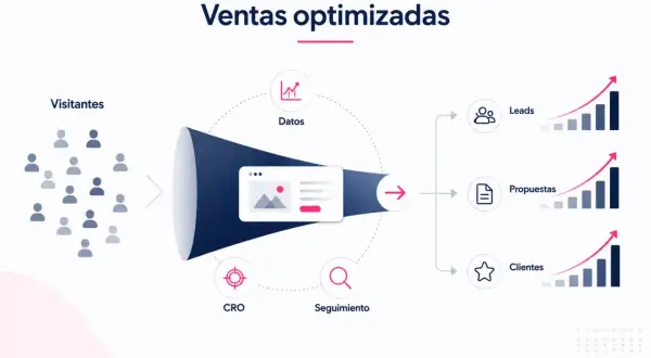Embudo de ventas: visitantes, datos, CRO, seguimiento, leads, propuestas y clientes. Estrategias para aumentar las ventas.