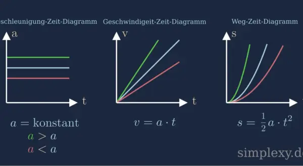 Drei Diagramme zeigen die Beziehung zwischen Beschleunigung, Geschwindigkeit und Weg über die Zeit. Das erste ist ein Beschleunigung-Zeit-Diagramm mit konstanten Werten. Das zweite ist ein Geschwindigkeits-Zeit-Diagramm, das lineare Anstiege zeigt. Das...