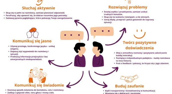 Jak zacząć z kimś rozmowę? Słuchaj aktywnie, komunikuj się jasno, świadomie, buduj zaufanie, rozwiązuj problemy i twórz pozytywne doświadczenia.