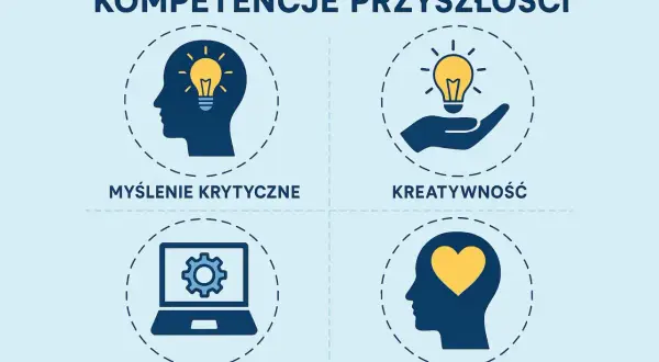 Grafika przedstawia kluczowe kompetencje przyszłości: myślenie krytyczne, kreatywność, umiejętności cyfrowe i inteligencję emocjonalną. Te zawody są potrzebne.