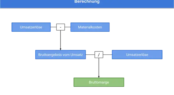 Berechnung der Bruttomarge: Umsatz abzüglich Materialkosten ergibt Bruttoergebnis. Dieses wird durch Umsatz geteilt, um die Bruttomarge zu ermitteln.