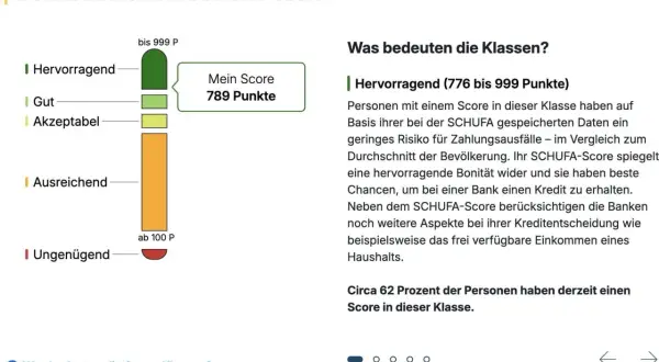 Mein SCHUFA-Score von 789 Punkten liegt im Bereich "Gut". Dies bedeutet eine gute Bonität, was die Chancen auf einen Kredit erhöht.