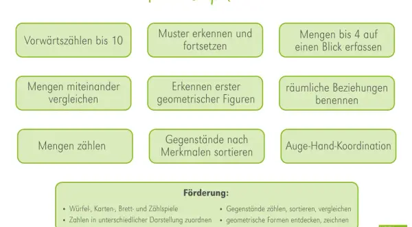 Mathematische Basiskompetenzen für die Grundschule: Zählen, Muster erkennen, Mengen vergleichen, Formen benennen, sortieren und Auge-Hand-Koordination.