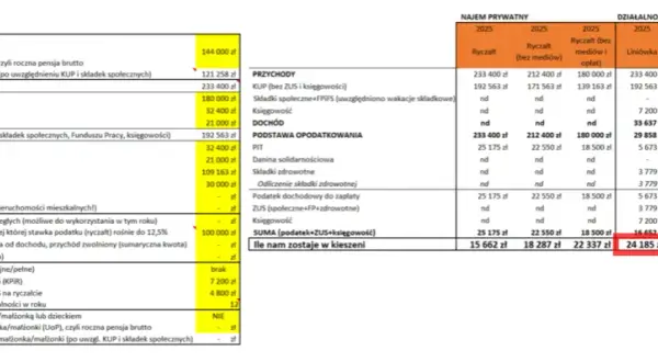 Podatek od wynajmu mieszkania 2024: Ryczałt, stawki, PIT-28