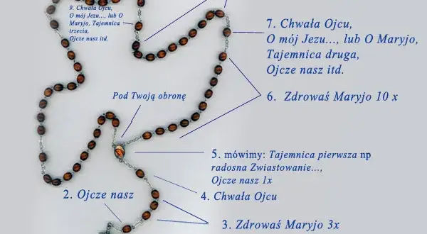 Jakie modlitwy odmawia się na różańcu? Kolejność i znaczenie modlitw różańcowych