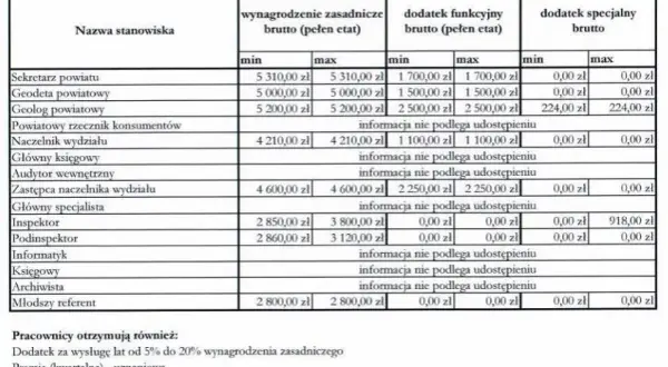 Ile zarabia inspektor w spółdzielni mieszkaniowej? Zaskakujące fakty o wynagrodzeniach