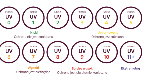 Skala indeksu UV od 0 do 11+ z opisem poziomu ochrony. Niski UV 0-2, umiarkowany 3-5, wysoki 6-7, bardzo wysoki 8-10, ekstremalny 11+.