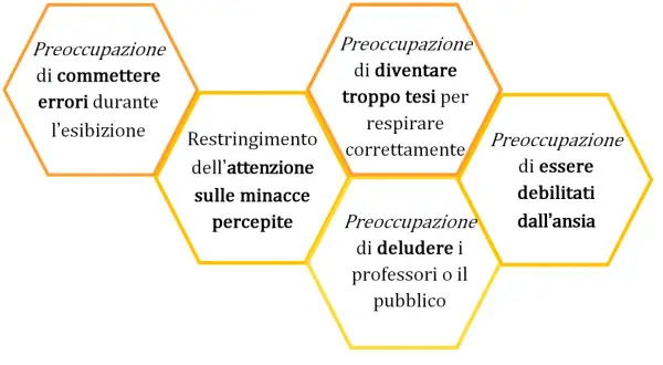 Schema sulle preoccupazioni che alimentano l'ansia da prestazione: errori, respiro, giudizio altrui. Tecniche mentali per gestirla.