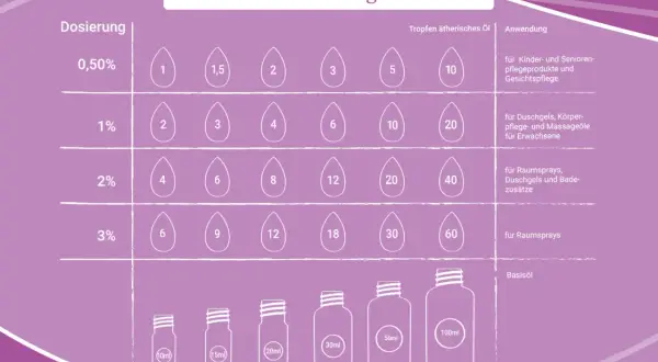 Tabelle zur Aromatherapie Anwendung: Dosierung von ätherischen Ölen in Tropfen für verschiedene Produkte wie Gesichtspflege, Duschgels und Raumsprays.