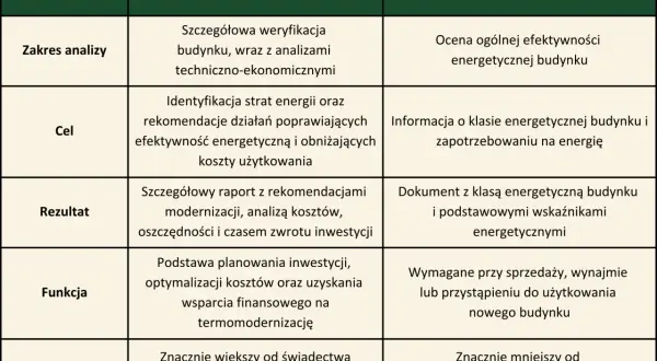 Tabela porównuje audyt energetyczny i świadectwo charakterystyki energetycznej. Dowiedz się, ile kosztuje audyt energetyczny i co obejmuje.