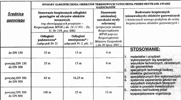 Tabela określa odległość budynku od gazociągu średniego ciśnienia, zależnie od jego średnicy i rodzaju strefy.
