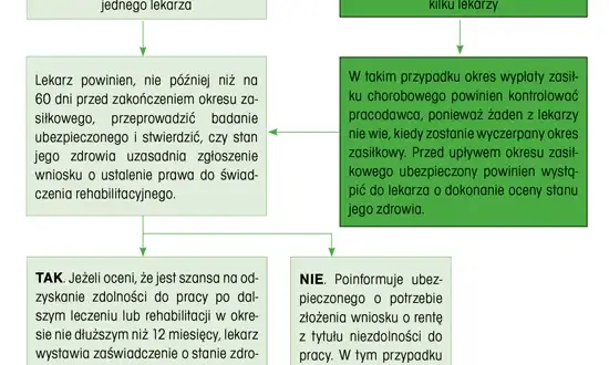 Zwolnienie na świadczeniu rehabilitacyjnym? Prawa pracownika i pracodawcy