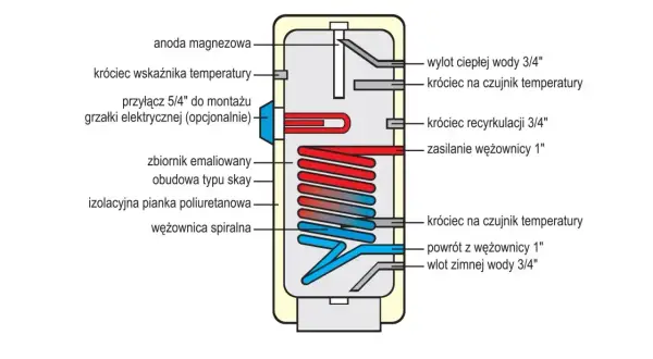 Schemat budowy bojlera: zbiornik emaliowany, izolacja, wężownica spiralna, przyłącza wody i czujników.