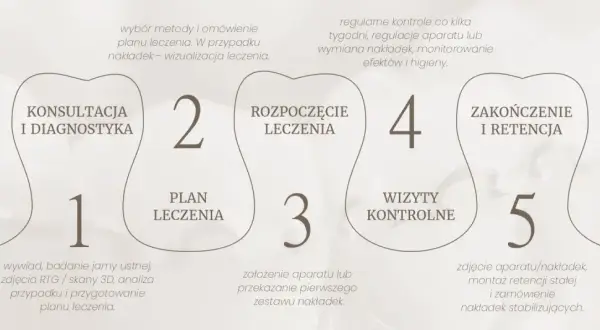 Pięć etapów przykładowego planu leczenia ortodontycznego: konsultacja, plan leczenia, rozpoczęcie, wizyty kontrolne, zakończenie i retencja.