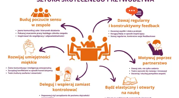 Schemat skutecznego przywództwa: budowanie sensu, feedback, motywowanie, delegowanie, elastyczność i rozwój. Kluczowe dla efektywnego zarządzania wiedzą.