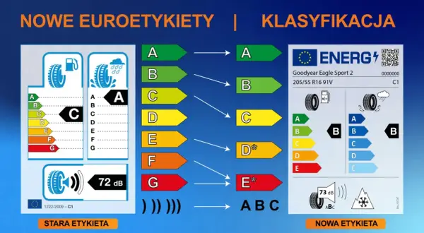 Porównanie starych i nowych etykiet opon. Pokazuje różne rodzaje opon i ich klasyfikację energetyczną, przyczepność na mokrej nawierzchni i hałas.