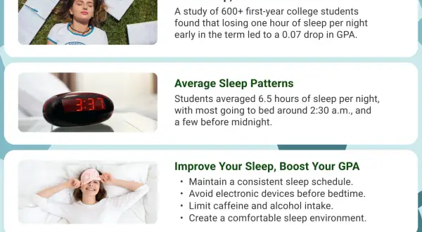 College students average 6.5 hours of sleep, with most going to bed around 2:30 a.m.