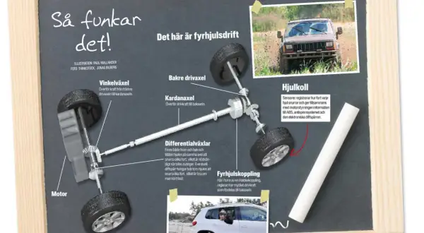Illustration som förklarar hur fyrhjulsdrift fungerar, med en bild på en terrängbil i lera.