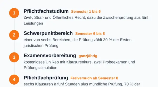 Der Weg zum Jurastudium in Frankfurt: Pflichtfächer, Schwerpunkt, Examensvorbereitung und die finale Prüfung.