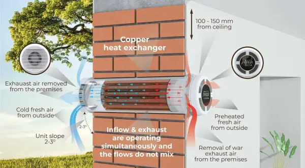 Effektivt **ventilation hus** med kopparvärmeväxlare. Kall uteluft förvärms av varm frånluft.